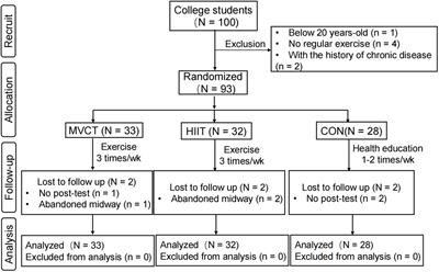 Exercise improves mental health status of young adults via attenuating inflammation factors but modalities matter